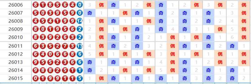 七星彩分析走势图