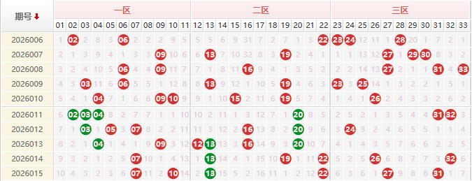 双色球分析走势图