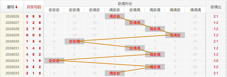 福彩3D分析走势图