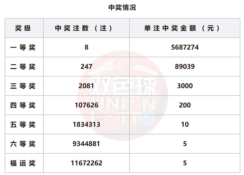 双色球开奖详情