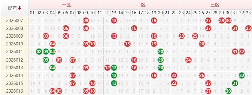 双色球红球分析走势图