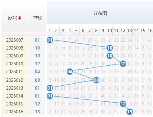 双色球蓝球分析走势图