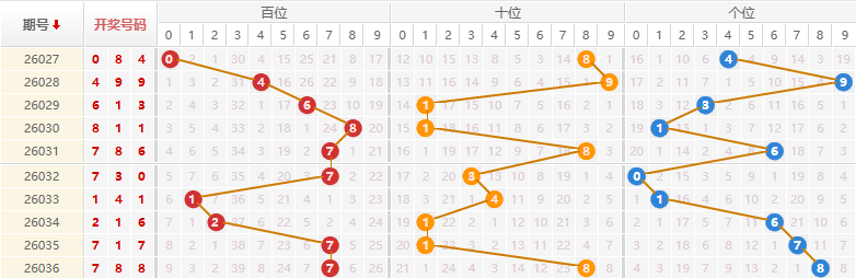 排列三分析走势图