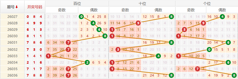 排列三分析走势图