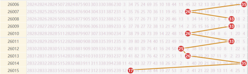 大乐透分析走势图