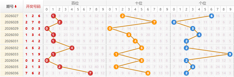 福彩3D分析走势图