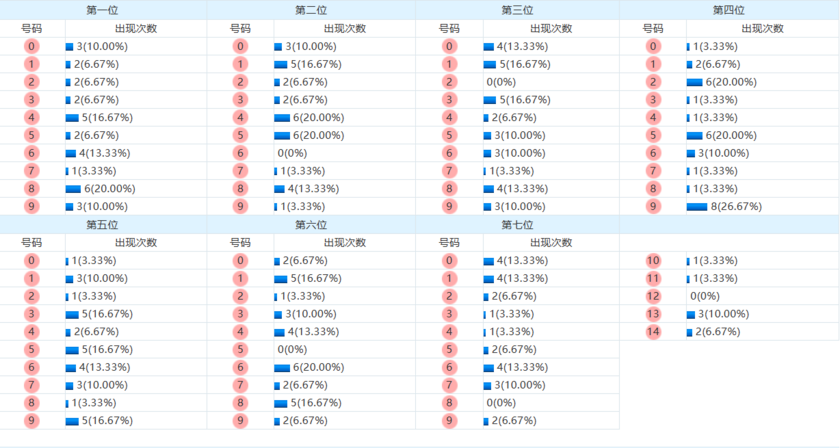 七星彩分析走势图