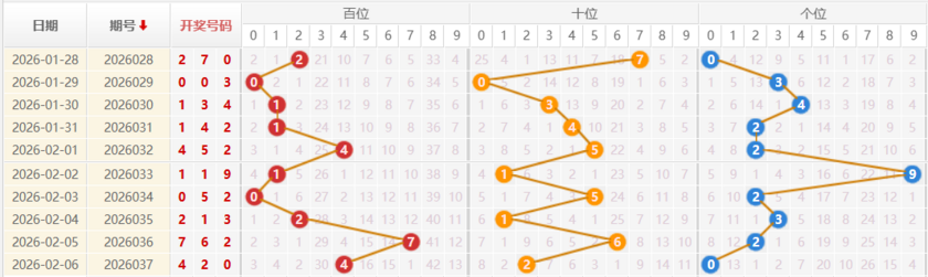 福彩3D分析走势图