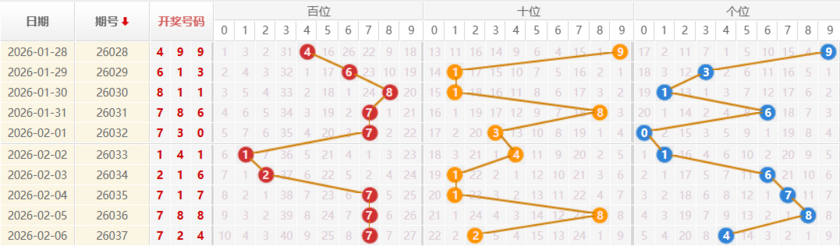 排列三分析走势图