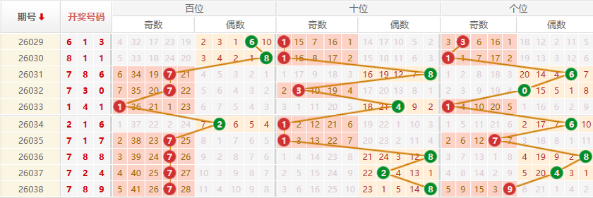 排列三分析走势图
