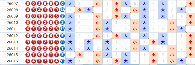 七星彩分析走势图