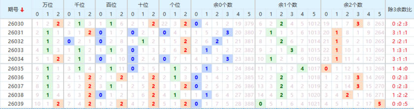 排列五分析走势图