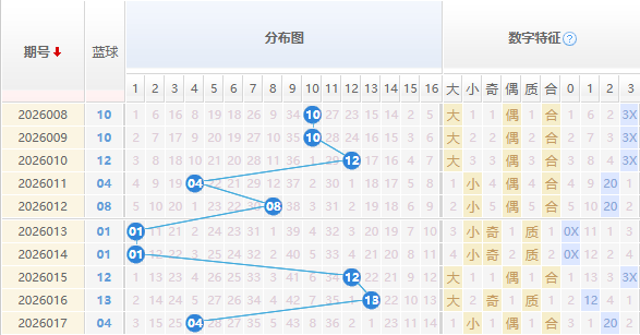 双色球蓝球分析走势图