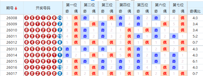 七星彩分析走势图