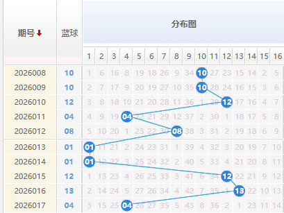 双色球分析蓝球走势图
