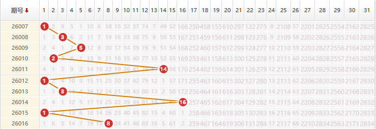 大乐透分析走势图