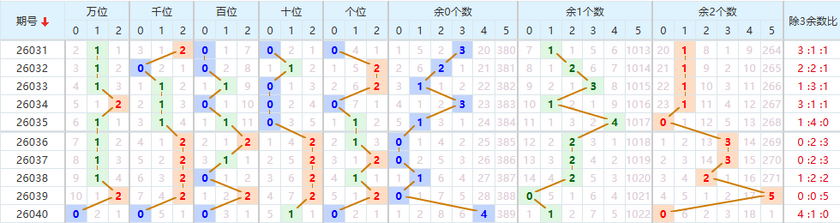 排列五分析走势图