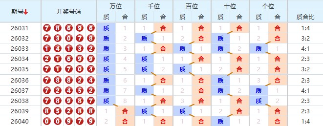 排列五分析走势图