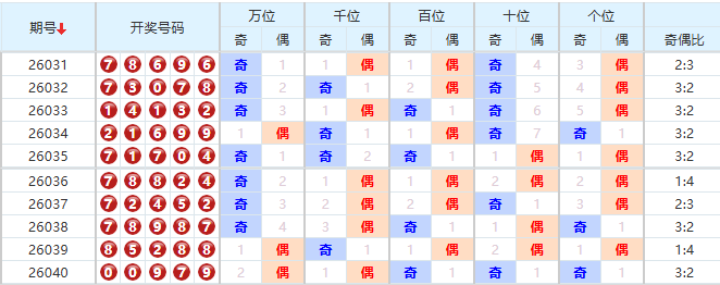排列五分析走势图