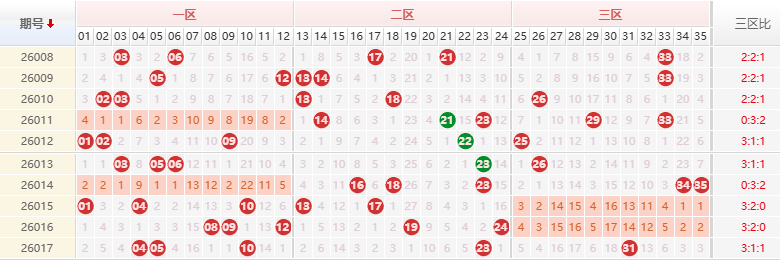 大乐透分析走势图