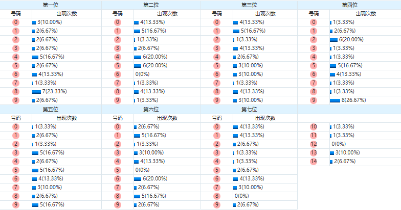 七星彩分析走势图