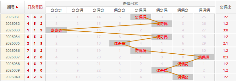 福彩3D分析走势图