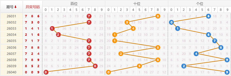 排列三分析走势图