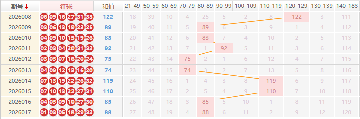 双色球分析走势图