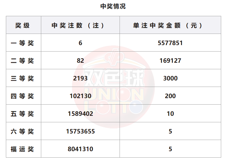 双色球开奖详情