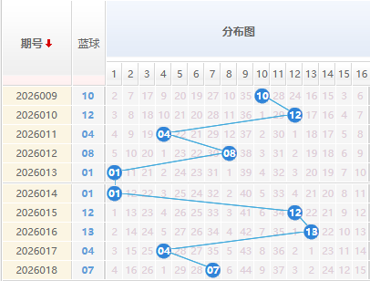 双色球分析蓝球走势图