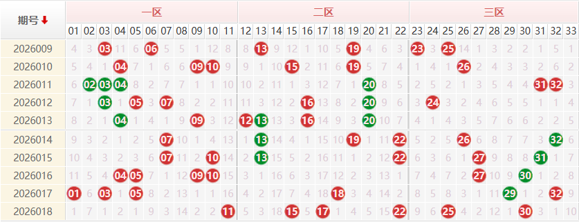 双色球分析走势图