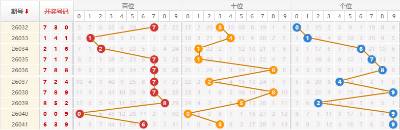 排列三分析走势图