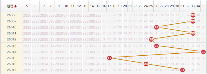 大乐透分析走势图
