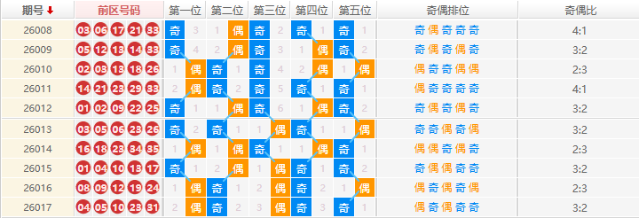 大乐透分析走势