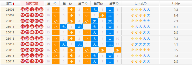 大乐透分析走势