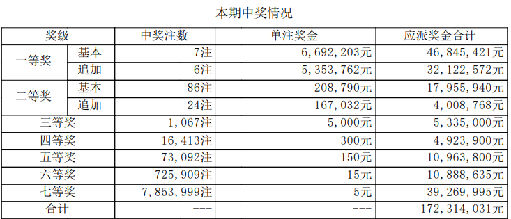 大乐透开奖详情