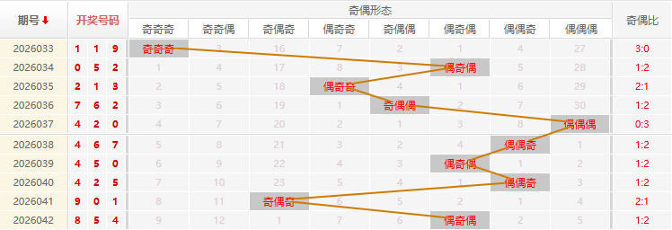 福彩3D分析走势图