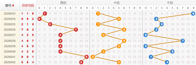 福彩3D分析走势图