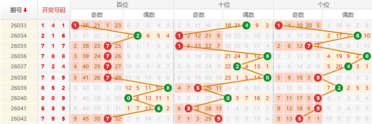 排列三分析走势图