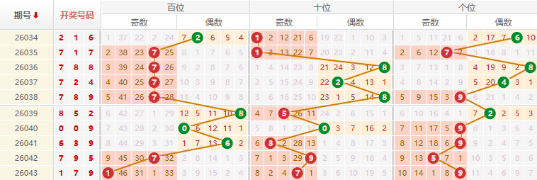 排列三分析走势图