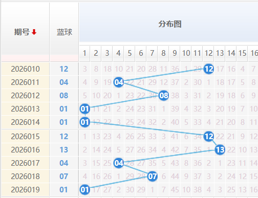 双色球蓝球分析走势图