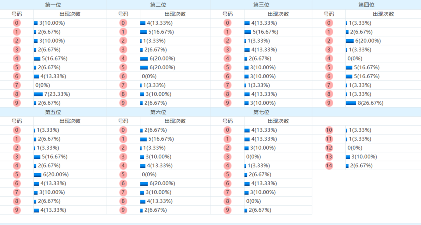 七星彩分析走势图