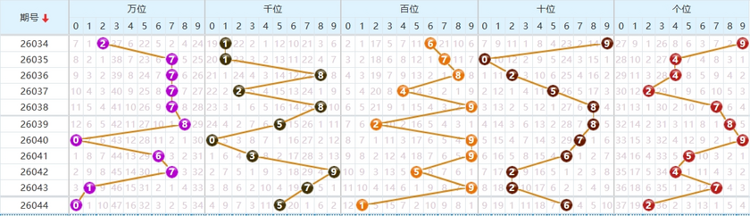 排列五分析走势图
