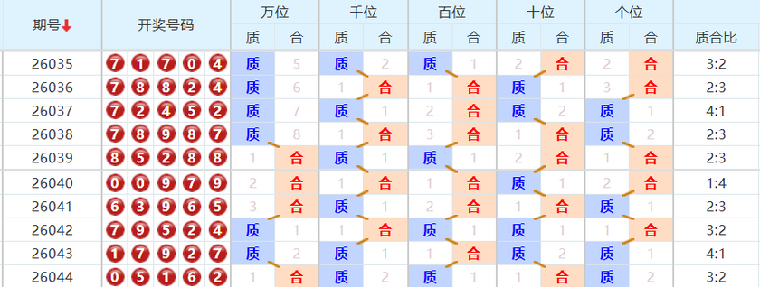 排列五分析走势图