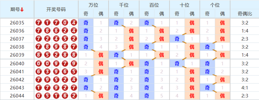 排列五分析走势图