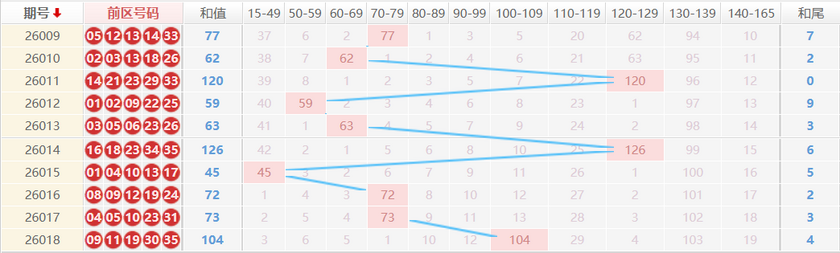 大乐透分析走势图