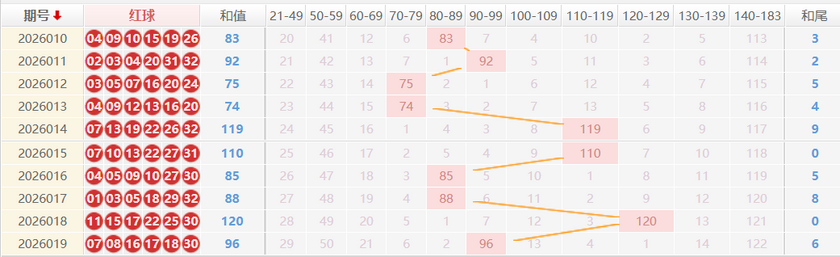 双色球分析走势图
