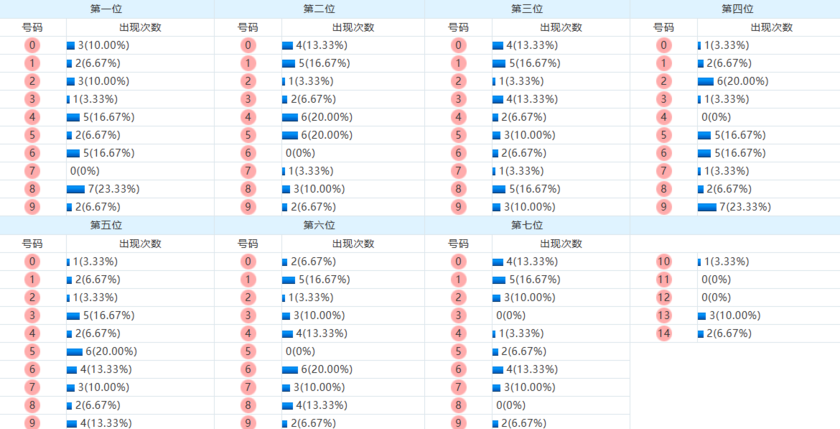 七星彩分析走势图