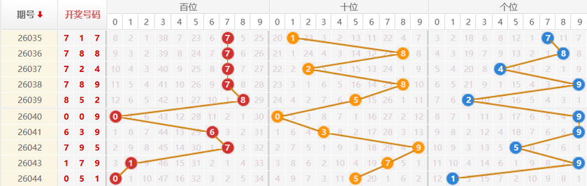 排列三分析走势图