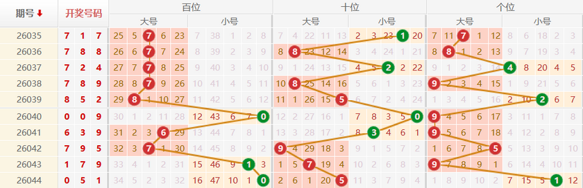 排列三分析走势图